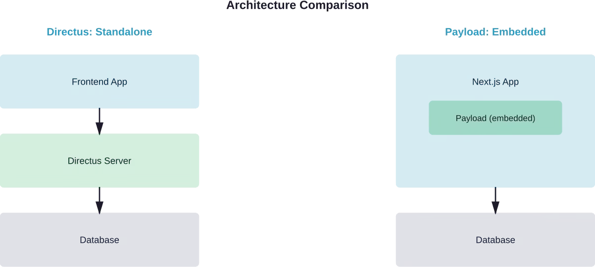 Directus runs as a separate service layer while Payload embeds directly into the Next.js application