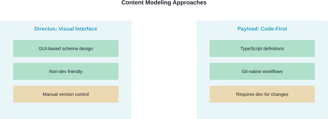 Directus favors visual configuration while Payload emphasizes code-based schema definitions