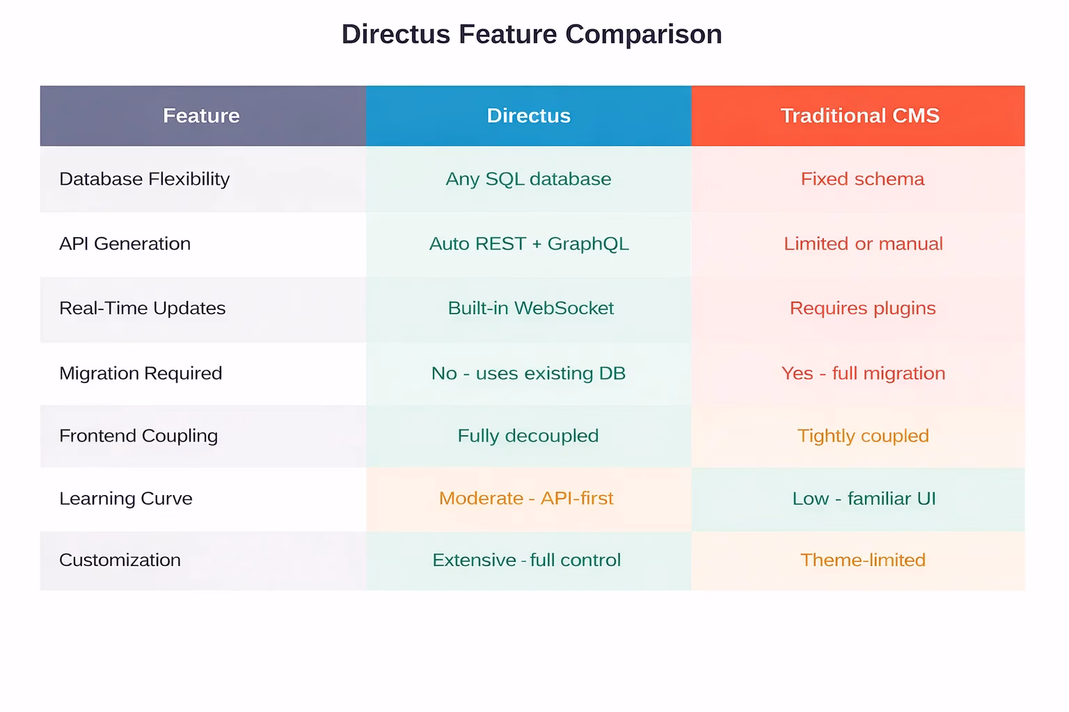 Key differences between Directus and traditional CMS platforms